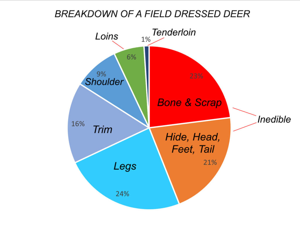 deer breakdown pie chart